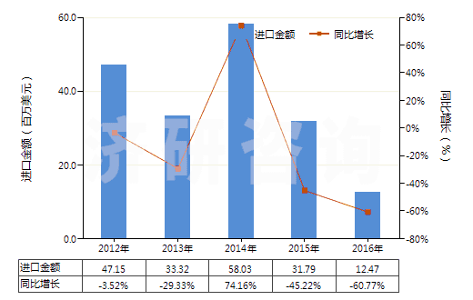 2012-2016年中國(guó)間苯二酚及其鹽(HS29072100)進(jìn)口總額及增速統(tǒng)計(jì)